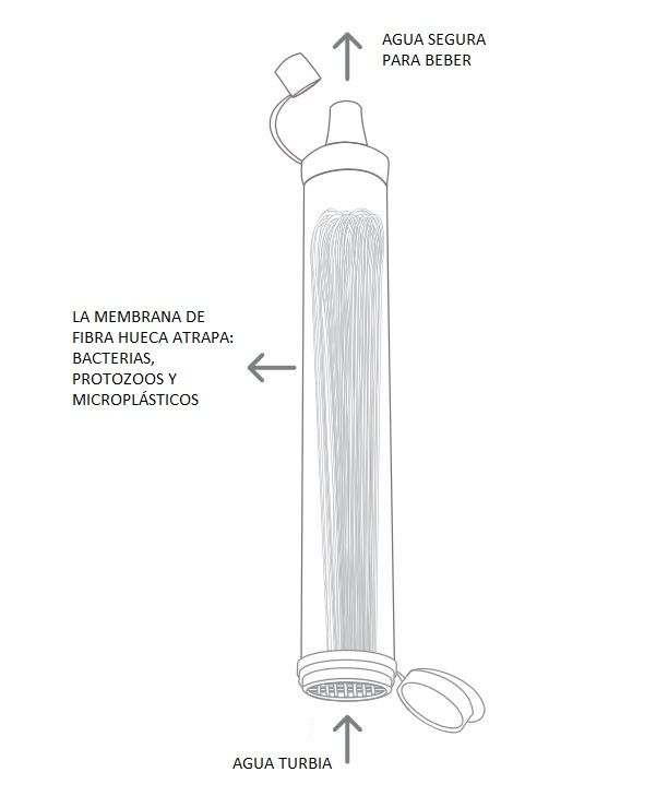 LifeStraw, un potabilizador de agua personal - Cocina y Vino